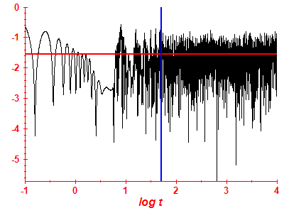 Survival probability log